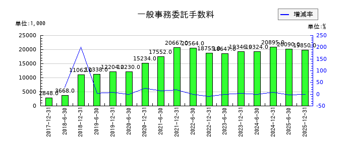 ＣＲＥロジスティクスファンド投資法人　投資証券の一般事務委託手数料の推移