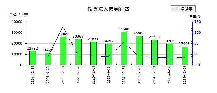 ＣＲＥロジスティクスファンド投資法人　投資証券の投資法人債発行費の推移