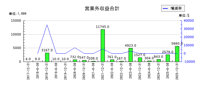 ＣＲＥロジスティクスファンド投資法人　投資証券の営業外収益合計の推移