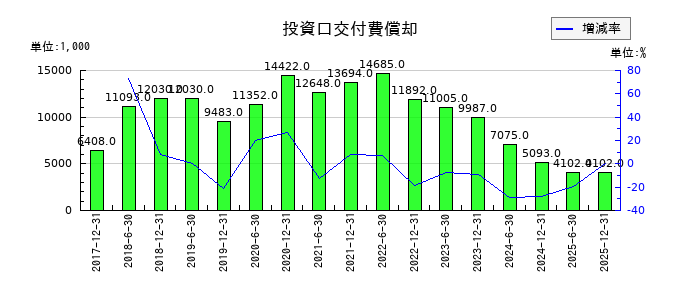 ＣＲＥロジスティクスファンド投資法人　投資証券の投資口交付費償却の推移