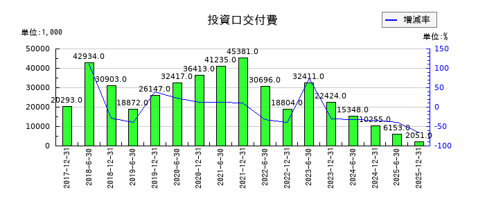 ＣＲＥロジスティクスファンド投資法人　投資証券の投資口交付費の推移