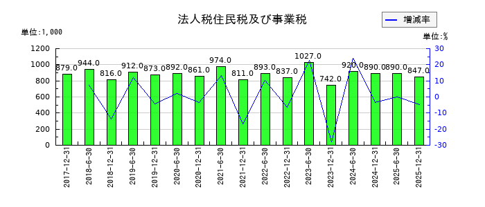 ＣＲＥロジスティクスファンド投資法人　投資証券の法人税住民税及び事業税の推移