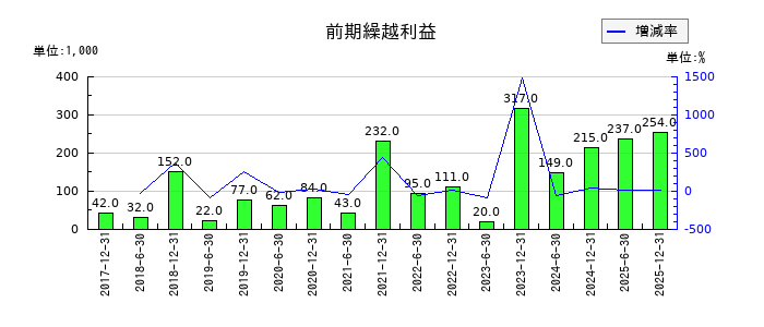 CREロジスティクスファンド投資法人 投資証券の前期繰越利益の推移