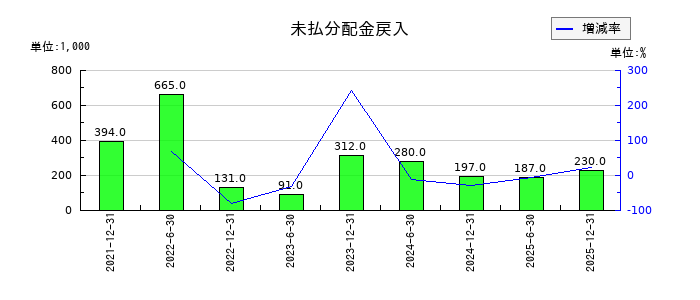 ＣＲＥロジスティクスファンド投資法人　投資証券の未払分配金戻入の推移