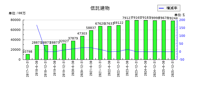 ＣＲＥロジスティクスファンド投資法人　投資証券の信託建物の推移