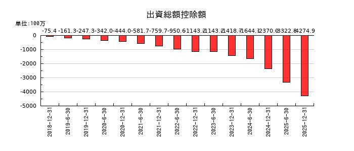 ＣＲＥロジスティクスファンド投資法人　投資証券の出資総額控除額の推移