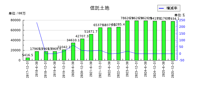 ＣＲＥロジスティクスファンド投資法人　投資証券の信託土地の推移