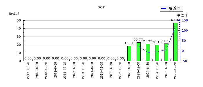 ＣＲＥロジスティクスファンド投資法人　投資証券のperの推移