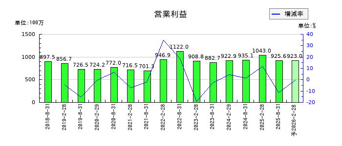 セントラル・リート投資法人の通期の営業利益推移