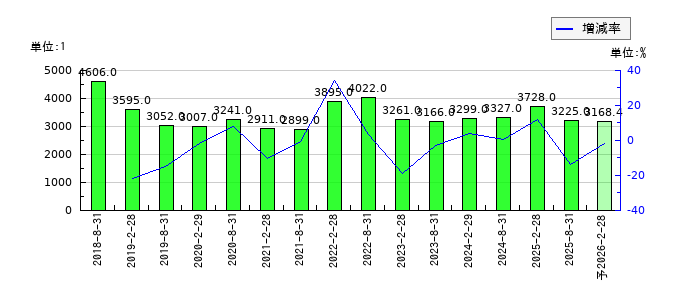 セントラル・リート投資法人のEPS(一株当たりの利益)推移