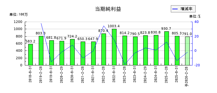 セントラル・リート投資法人の通期の純利益推移