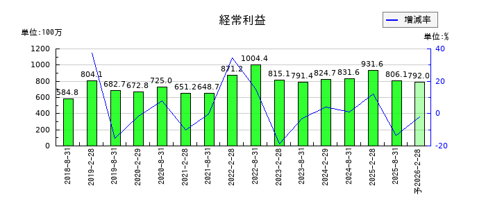 セントラル・リート投資法人の通期の経常利益推移