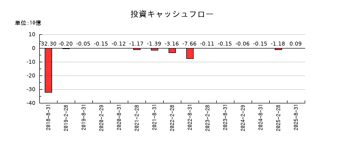 セントラル・リート投資法人の投資キャッシュフロー推移