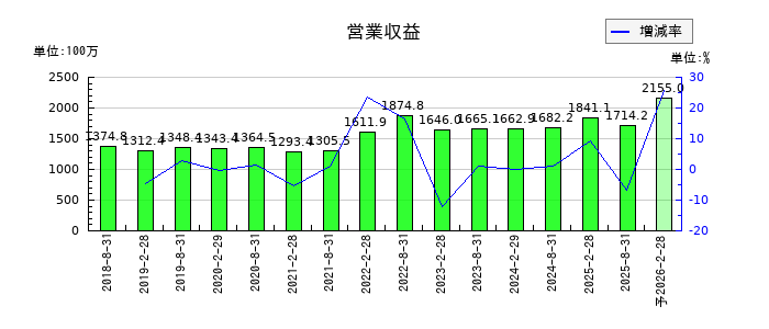 セントラル・リート投資法人の通期の売上高推移