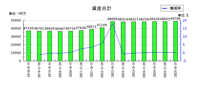 セントラル・リート投資法人の資産合計の推移
