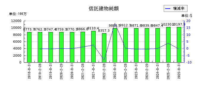 セントラル・リート投資法人の信託建物純額の推移