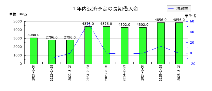 セントラル・リート投資法人の１年内返済予定の長期借入金の推移