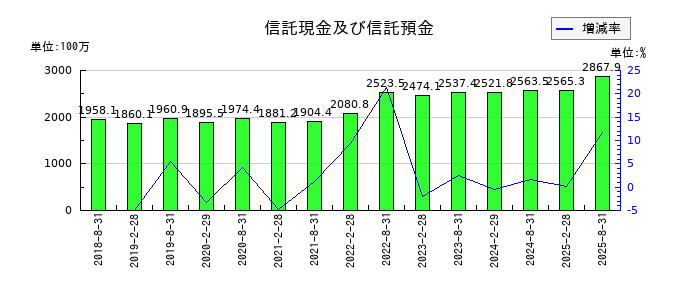 セントラル・リート投資法人の信託現金及び信託預金の推移