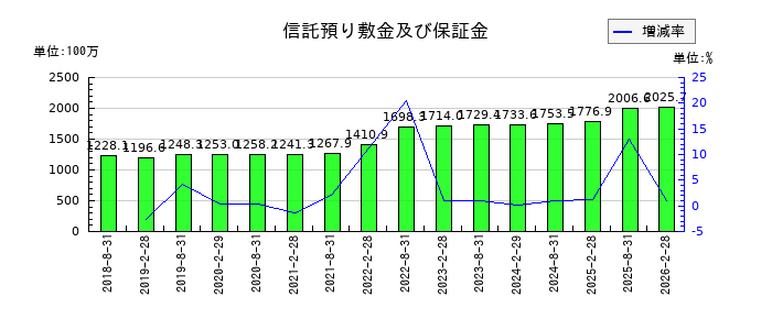 セントラル・リート投資法人の信託預り敷金及び保証金の推移