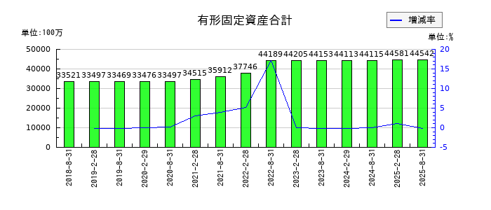 セントラル・リート投資法人の有形固定資産合計の推移