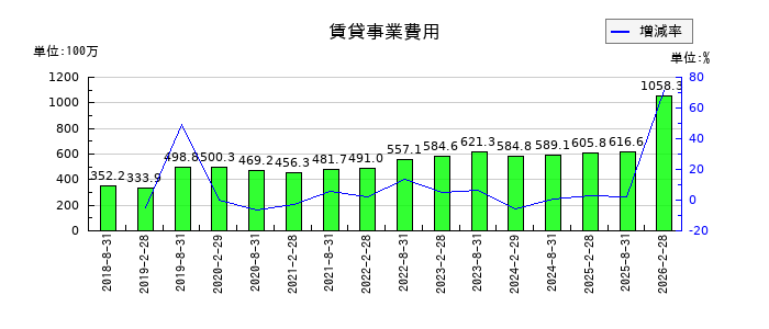 セントラル・リート投資法人の賃貸事業費用の推移