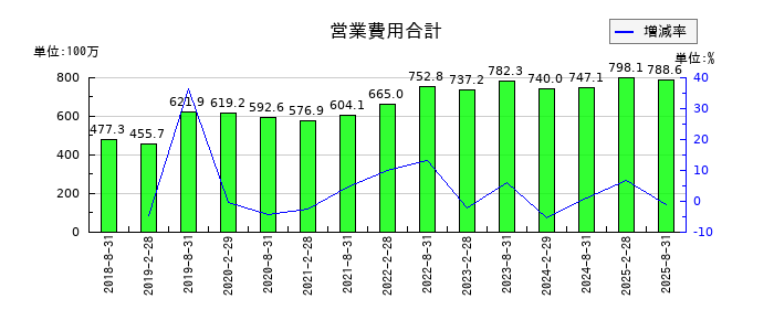 セントラル・リート投資法人の営業費用合計の推移