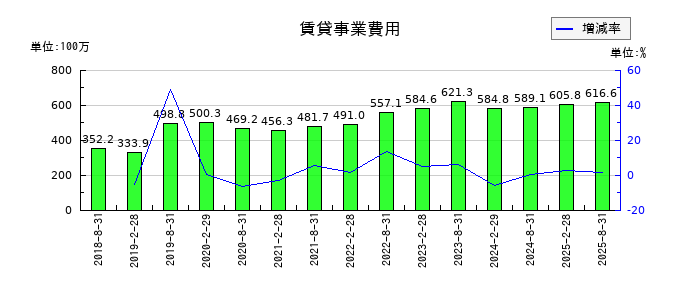 セントラル・リート投資法人の賃貸事業費用の推移