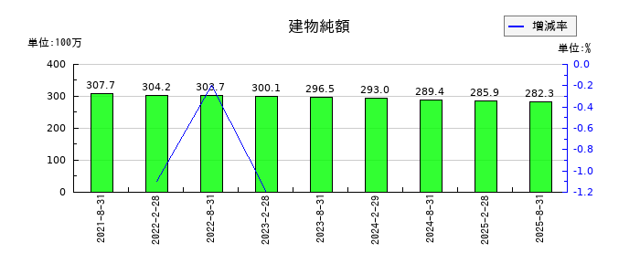 セントラル・リート投資法人の建物純額の推移
