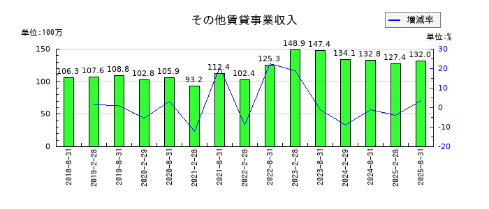 セントラル・リート投資法人のその他賃貸事業収入の推移