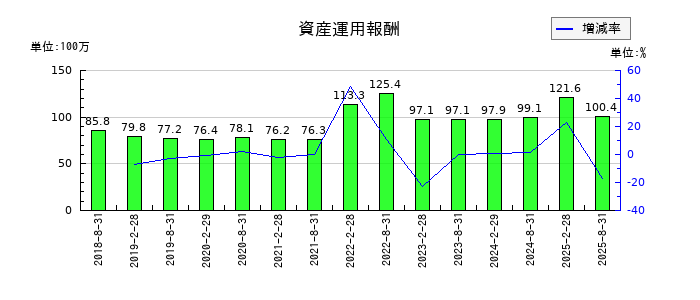 セントラル・リート投資法人の資産運用報酬の推移