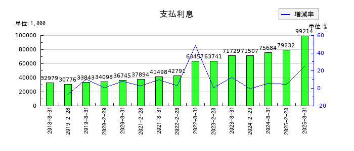 セントラル・リート投資法人の支払利息の推移