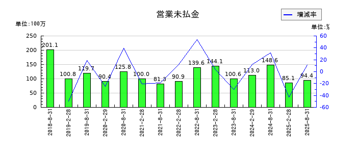 セントラル・リート投資法人の営業未払金の推移