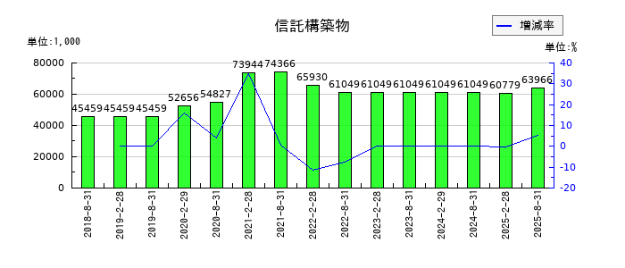 セントラル・リート投資法人の信託構築物の推移