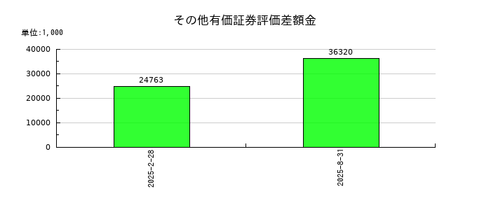 セントラル・リート投資法人のその他有価証券評価差額金の推移