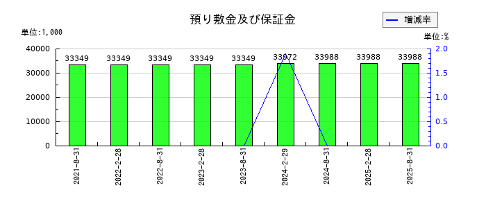 セントラル・リート投資法人の預り敷金及び保証金の推移