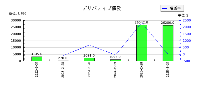 セントラル・リート投資法人のデリバティブ債務の推移