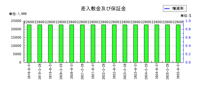 セントラル・リート投資法人の差入敷金及び保証金の推移