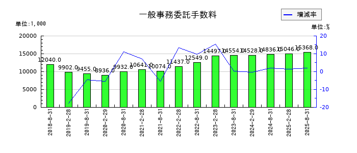 セントラル・リート投資法人の一般事務委託手数料の推移