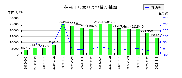 セントラル・リート投資法人の信託工具器具及び備品純額の推移