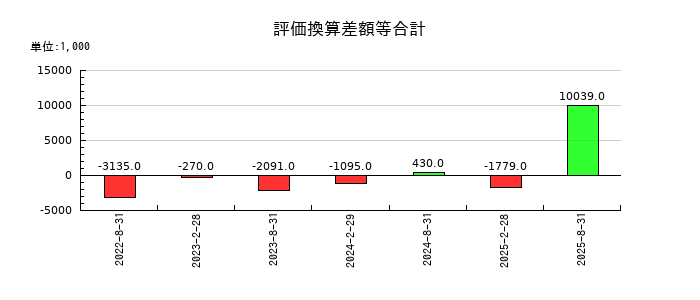 セントラル・リート投資法人の評価換算差額等合計の推移