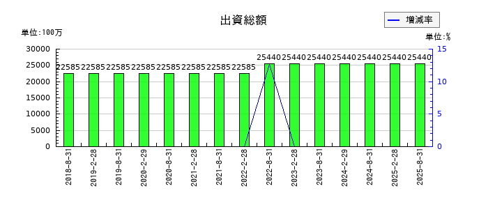 セントラル・リート投資法人の出資総額の推移