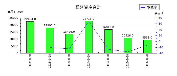 セントラル・リート投資法人の繰延資産合計の推移