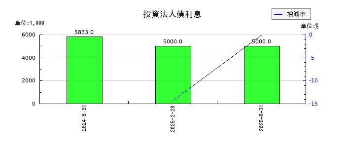 セントラル・リート投資法人の投資法人債利息の推移