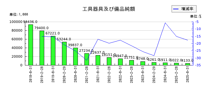 セントラル・リート投資法人の工具器具及び備品純額の推移