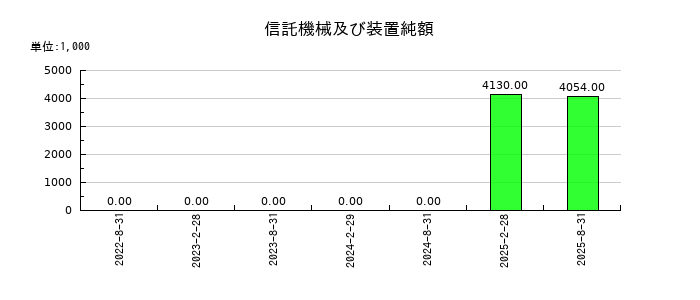 セントラル・リート投資法人の信託機械及び装置純額の推移