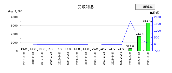 セントラル・リート投資法人の受取利息の推移