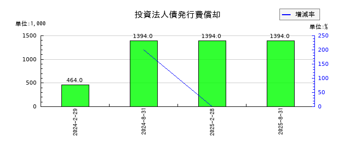 セントラル・リート投資法人の投資法人債発行費償却の推移