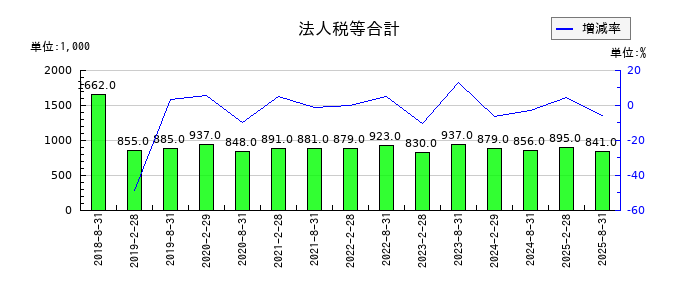 セントラル・リート投資法人の法人税等合計の推移