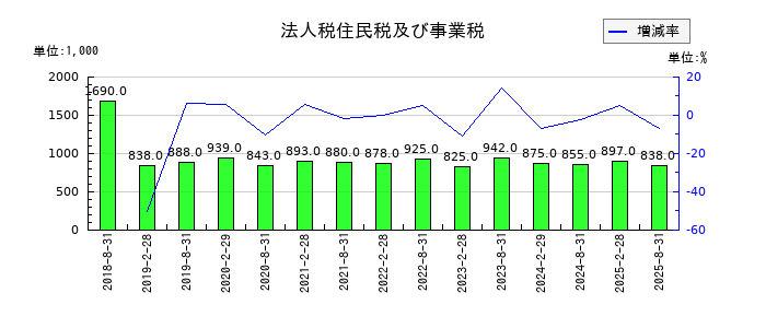 セントラル・リート投資法人の法人税住民税及び事業税の推移