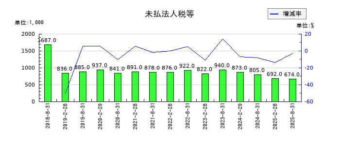 セントラル・リート投資法人の未払法人税等の推移